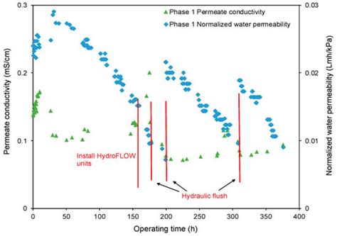 A Pilot Study of an Electromagnetic Field for Control of Reverse ...