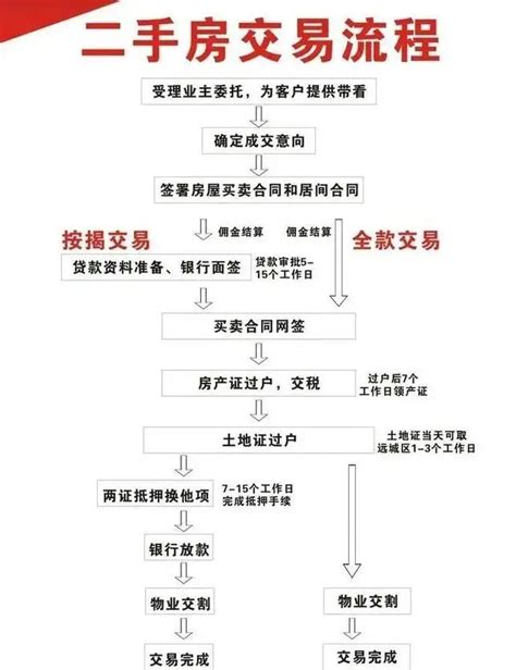 二手房整个交易流程是什么样的呢，包括买家的首付款什么？–买房(链家网)