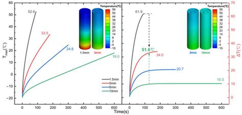 Investigation and Optimization of Fast Cold Start of 18650 Lithium-Ion ...