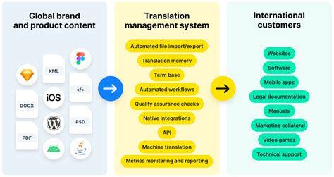 Image result for ATMs Amazon Translation Management System