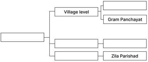 Local Government Flow Chart 的图像结果