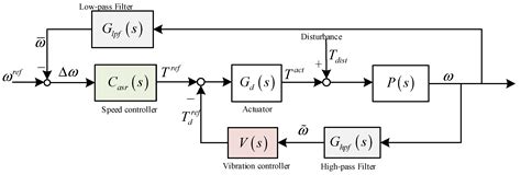 Active Torsional Vibration Suppression Strategy for Power-Split-HEV ...