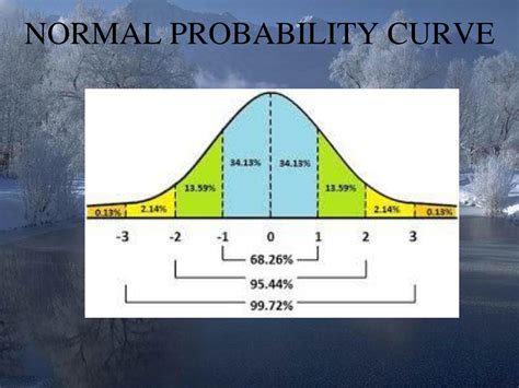 Image result for Normal Probability