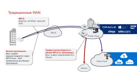 Просто о сложном: что такое SD-WAN и как он работает - Ител ЛТД