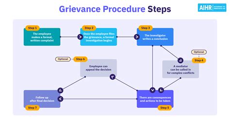 Grievance Mechanism Practical Guidance On Grievance Mechanisms In
