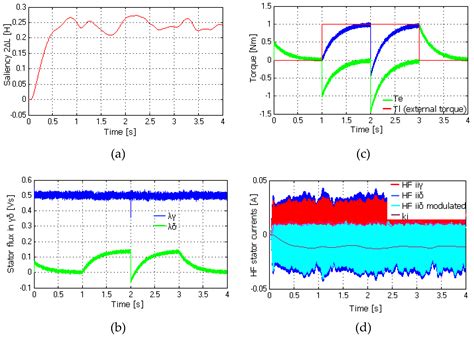 Sensorless Control of Permanent Magnet Synchronous Machine with ...