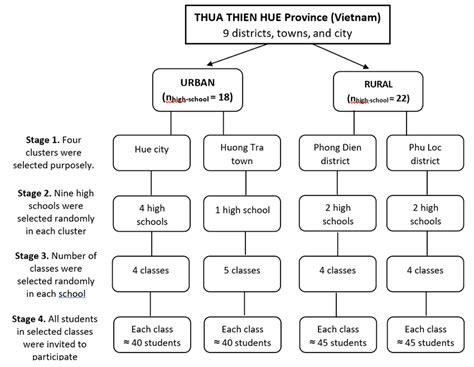 Rezultat imagine pentru Multi-Stage Sampling