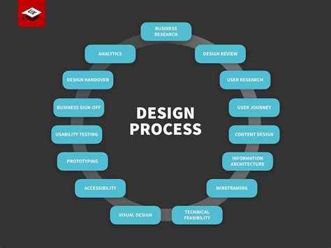 Image result for UX Design Process
