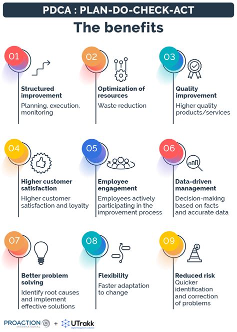 Image result for PDCA Chart Explained