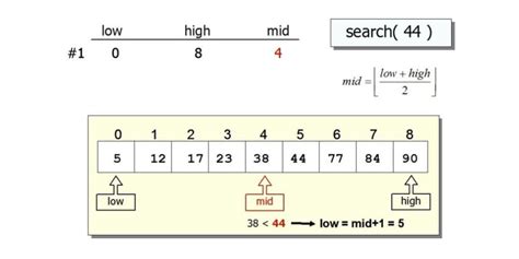 Image result for Iterative Search Algorithm