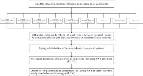 Image result for Simulation Interaction Diagram Molecular Dynamics