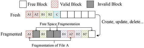 Image result for File System Fragmentation