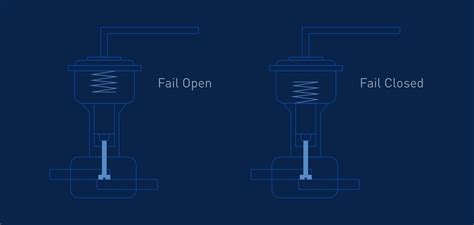 Image result for Control Fail Close