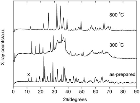 Lessons from a “Failed” Experiment: Zinc Silicates with Complex ...