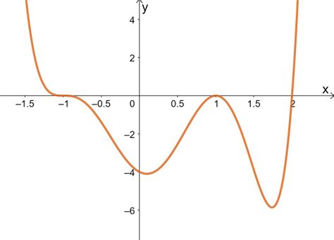 Polynomial Data Chart 的图像结果