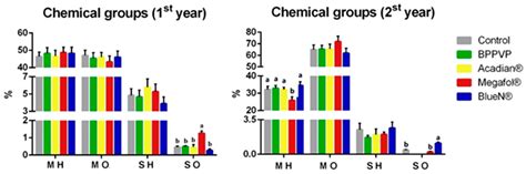 Effects of Biostimulant Foliar Applications on Morphological Traits ...