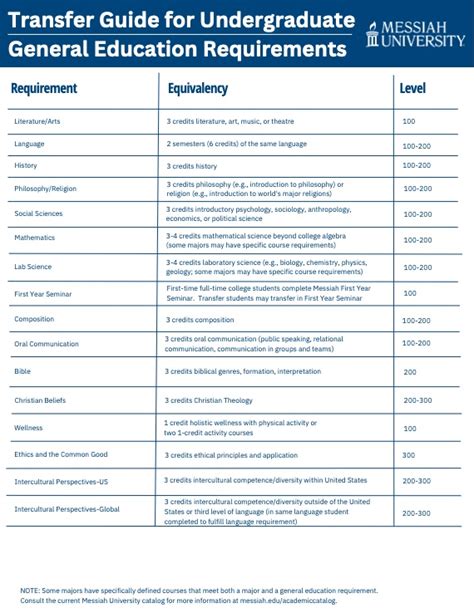 Transfer Equivalencies | Messiah, a private Christian University in PA