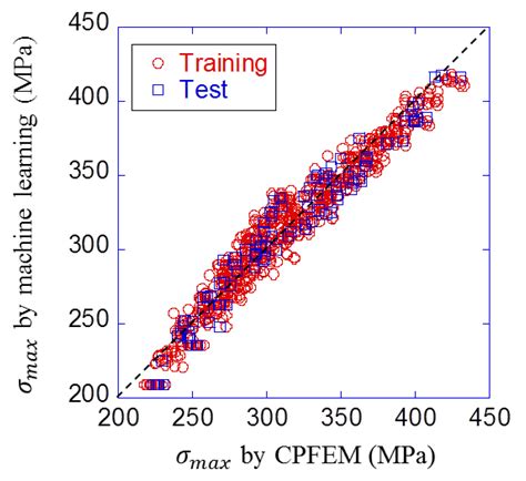 Prediction of Cyclic Stress–Strain Property of Steels by Crystal ...