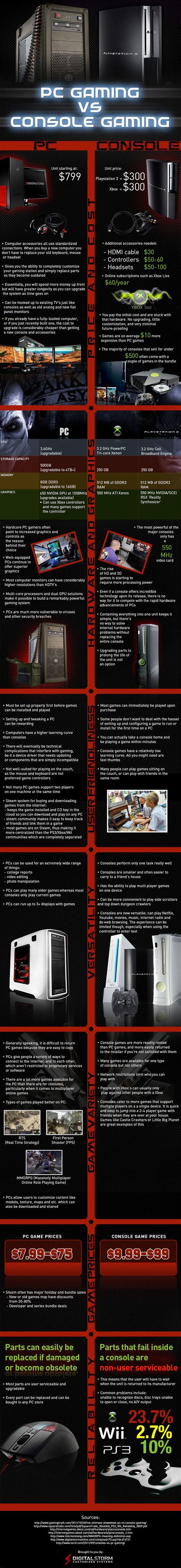 Image result for PC vs Console Chart