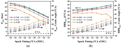 Experimental and Modelling Study on the Performance of an SI Methanol ...