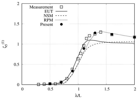 3D Numerical Simulations of Green Water Impact on Forward-Speed Wigley ...