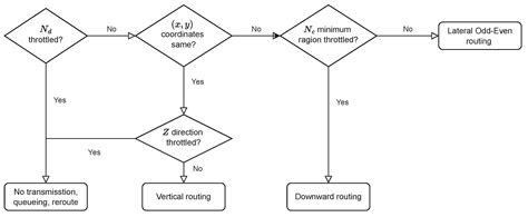 TTQR: A Traffic- and Thermal-Aware Q-Routing for 3D Network-on-Chip