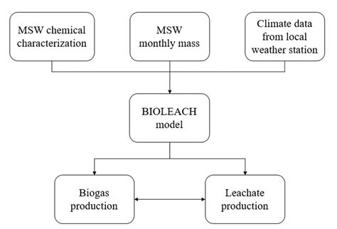 Mathematical Modeling of the Biogas Production in MSW Landfills. Impact ...