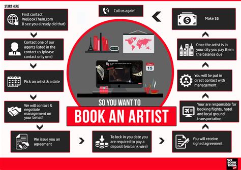 Image result for Booking Process Explained