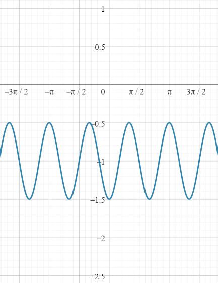 Image result for Cos Function Transformations Formula