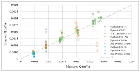 Sluice Gate Design and Calibration: Simplified Models to Distinguish ...