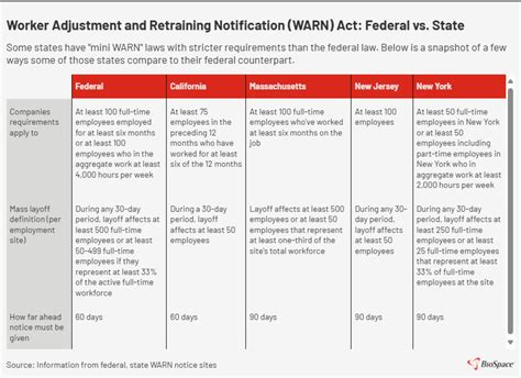 WARN Act 101: How It Actually Works - BioSpace