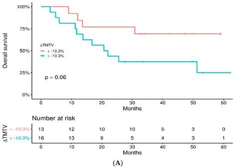 18FDG PET Assessment of Therapeutic Response in Patients with Advanced ...