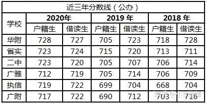 广州高中排名一览表，21年广州中学排行