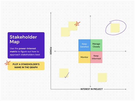 Image result for Stakeholder Prioritization Map Examples