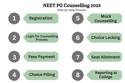 NEET PG Counselling 2024 - Dates, Choice-Filling, Steps to Register ...