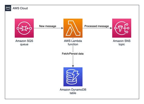 Image result for Creating Infrastructure for AWS DevOps