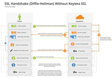 Image result for SSL/TLS Key Exchange