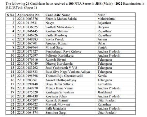 BREAKING JEE Main 2022 Final Results DECLARED 24 Candidates Get 100 NTA ...