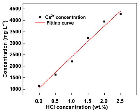 Migration and Conversion of Phosphorus in Hydrothermal Carbonization of ...