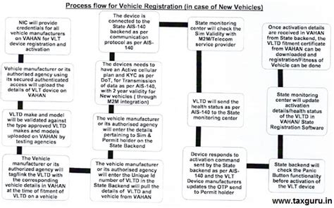 SOP for Vehicle Location Tracking, registration & activation in VAHAN