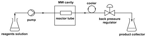 Application of the Microwave Technique in Continuous Flow Processing of ...