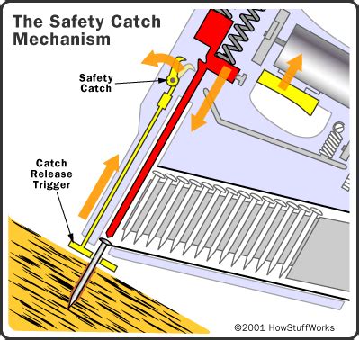 Image result for Nail Gun Tutorial