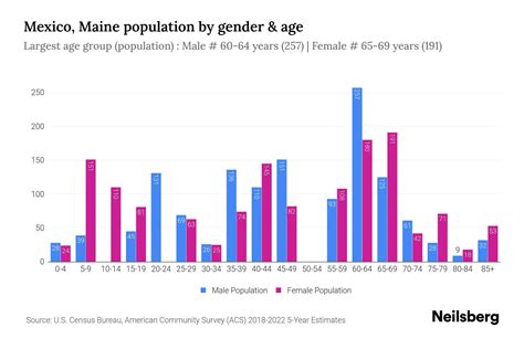 Mexico, Maine Population by Gender - 2024 Update | Neilsberg