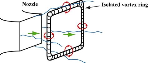 Image result for Vortex Ring Experiments