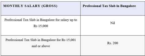 Know the Professional tax slab in Bangalore