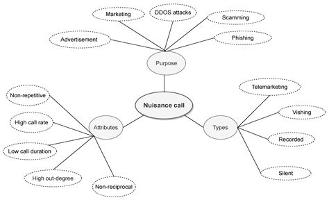 Detecting Nuisance Calls over Internet Telephony Using Caller Reputation