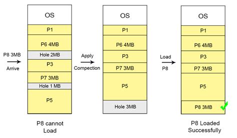 Image result for Memory Compaction