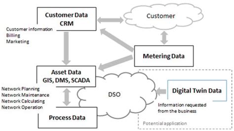 Application of Digital Twin in Medium-Voltage Overhead Distribution ...