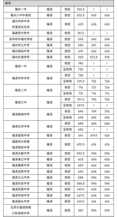 2020年福建漳州中考录取分数线（已公布）(10)_2020中考分数线_中考网