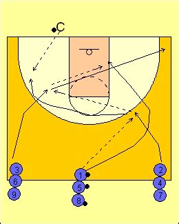 Disko Etablierte Theorie Steifigkeit basketball 3 man weave Glatt ...